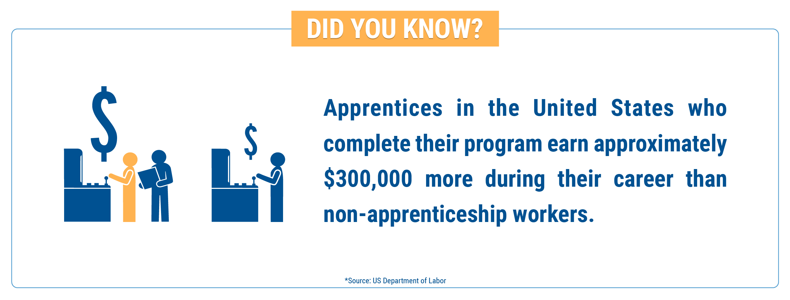 Did you know? Apprentices in the United States who complete their program earn approximately 300,000 more during their career than non apprenticeship workers..